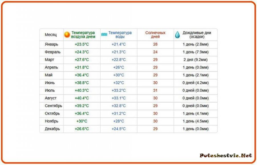 Погода в Дубае